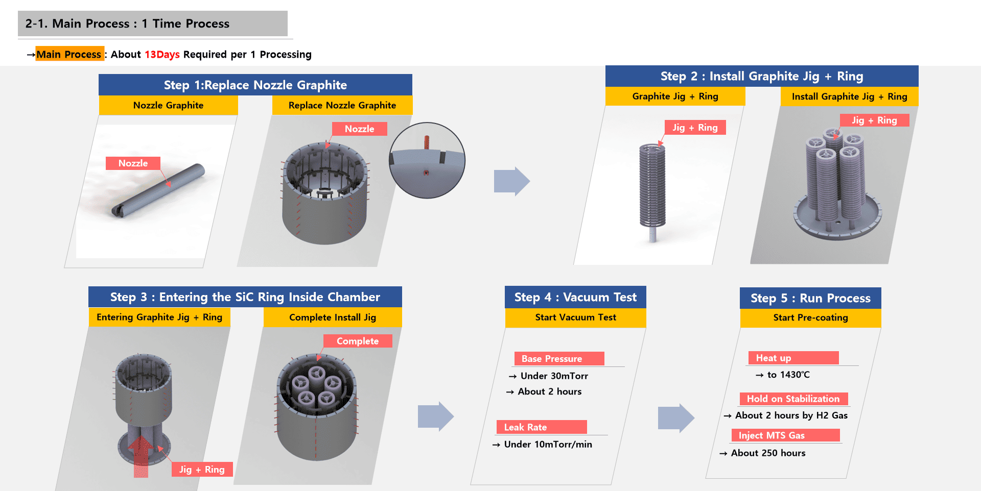  Coating Deposition: The Heart of Solid CVDMain Coating Process